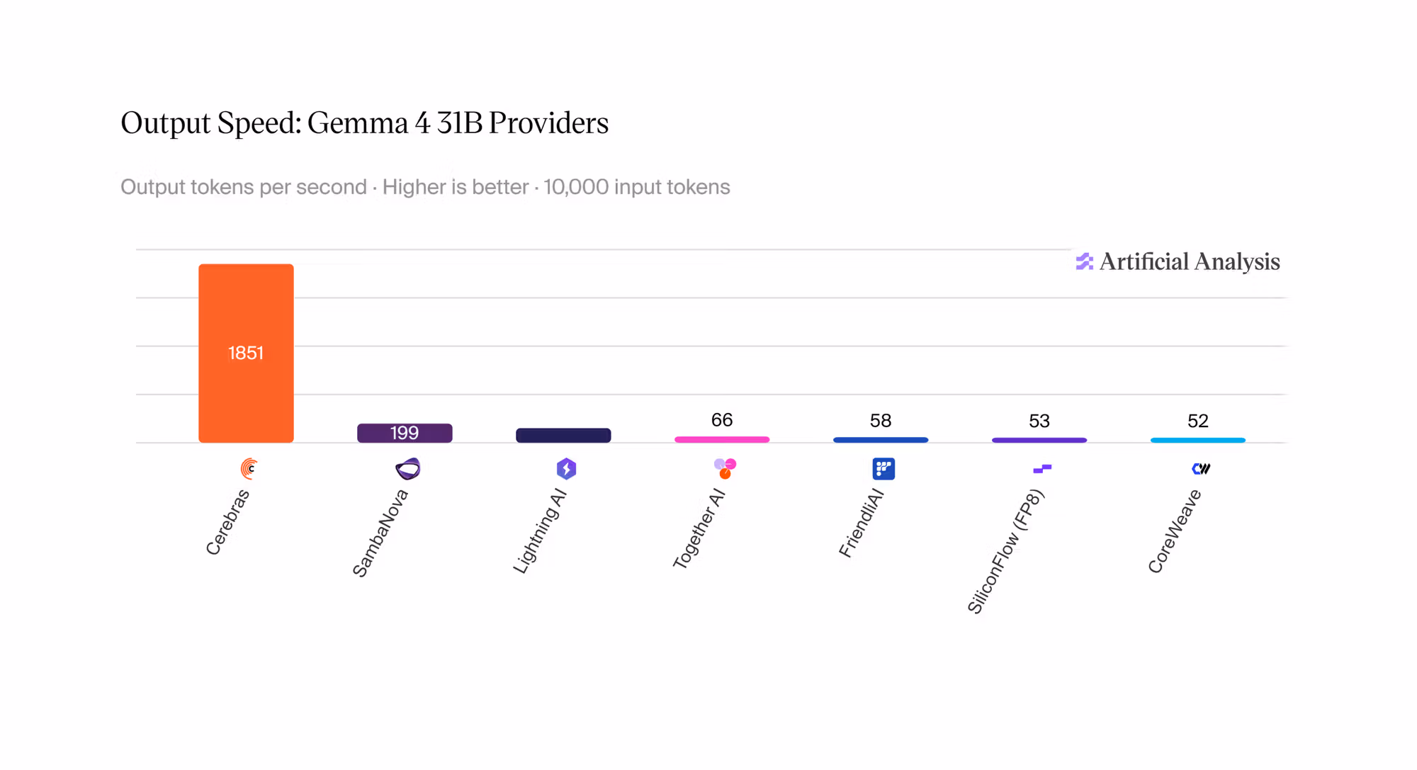 Bar chart of output speed in tokens per second for Gemma 4 31B across inference providers; Cerebras leads at 1,851, far ahead of the rest.