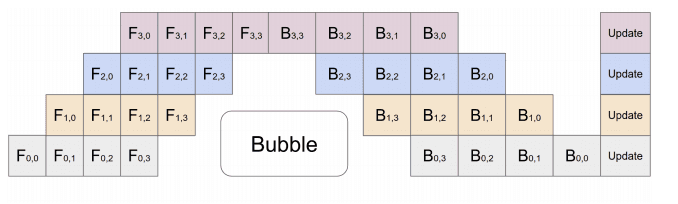Diagram of a pipeline-parallel schedule showing staggered forward and backward passes across four stages with an idle bubble in the middle.