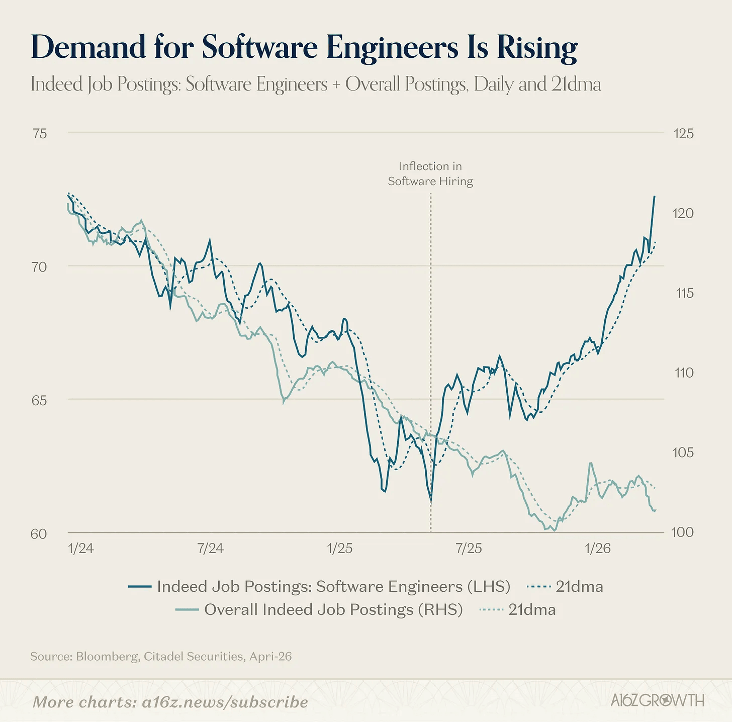 Indeed software developer job postings, 2024–2026