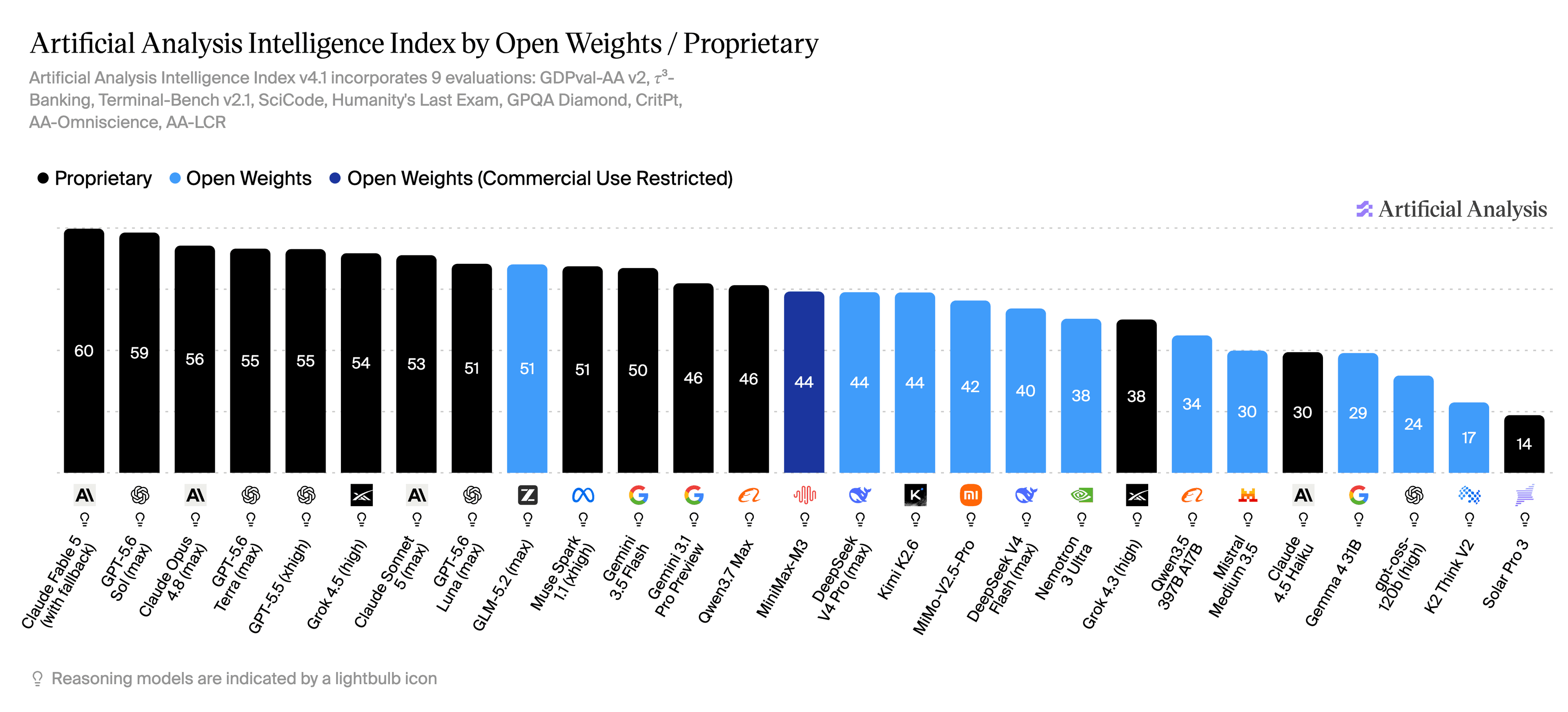 Artificial Analysis Intelligence Index chart — open-weights versus proprietary models, with Chinese open models such as GLM-5.2 near the frontier