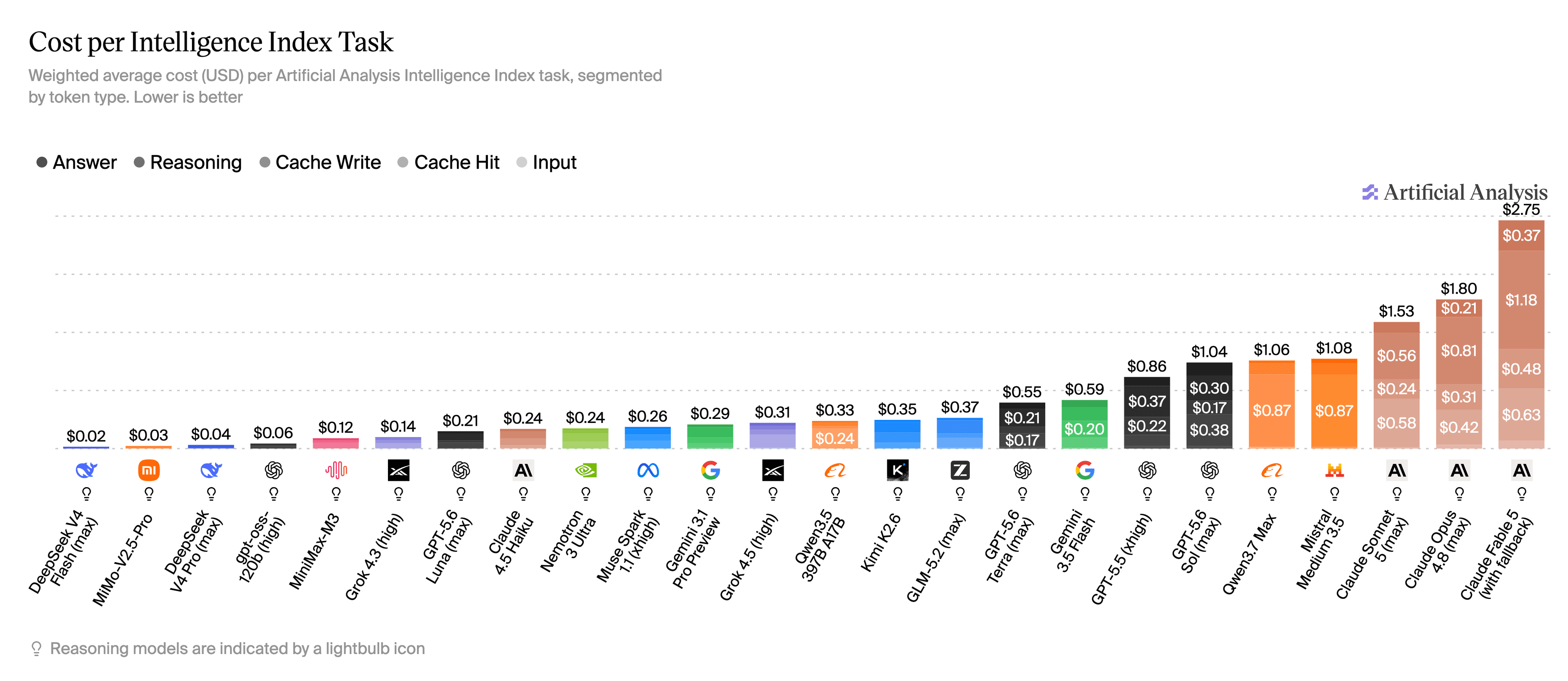 Artificial Analysis chart — cost per Intelligence Index task by model, with Muse Spark 1.1 near the low end