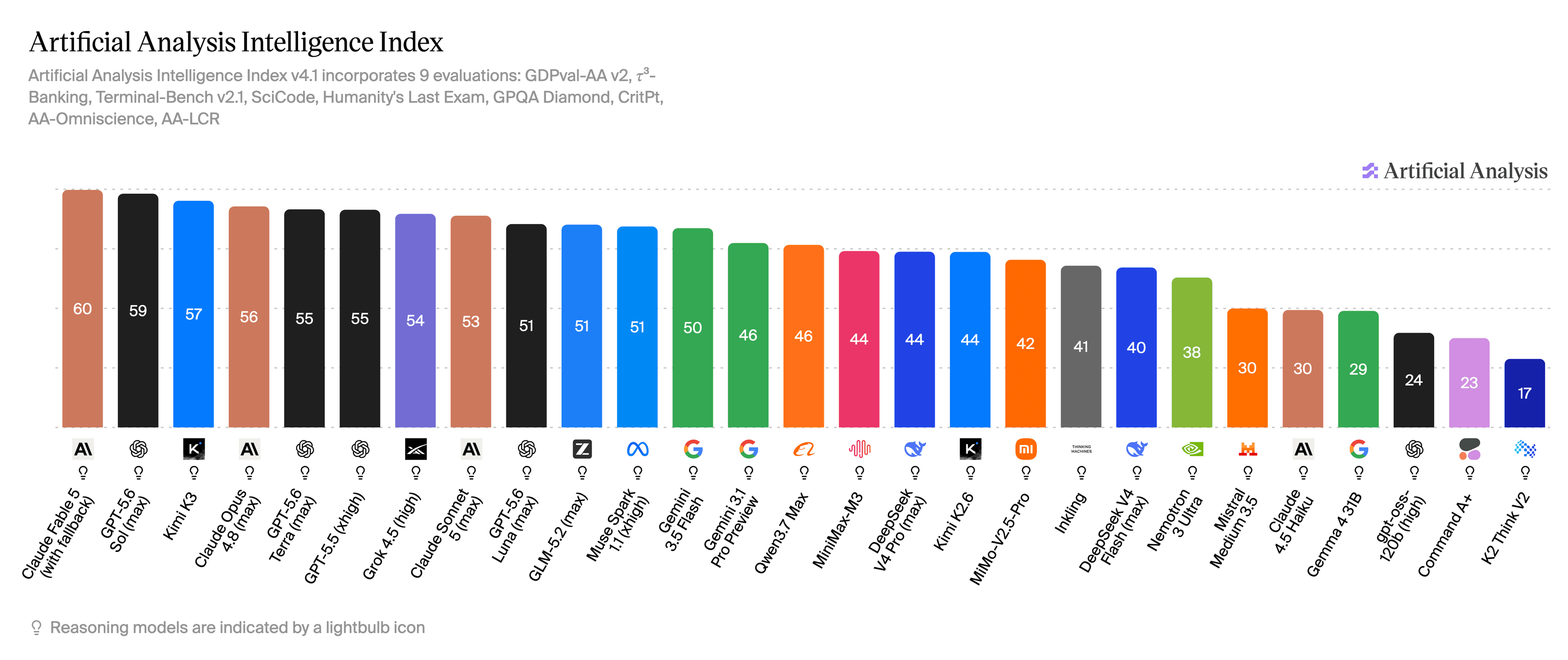Artificial Analysis Intelligence Index, 19 July 2026 — Kimi K3 ranks third, behind Claude Fable 5 and GPT-5.6 Sol and just ahead of Opus 4.8